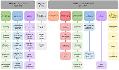 The Job Perception Inventory: considering human factors and needs in the design of human–AI work